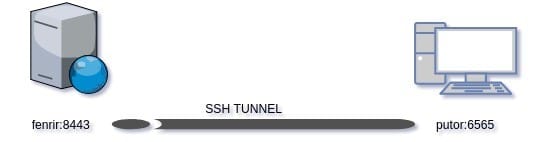 A second diagram showing reverse ssh forwarding ports from a server to a workstation