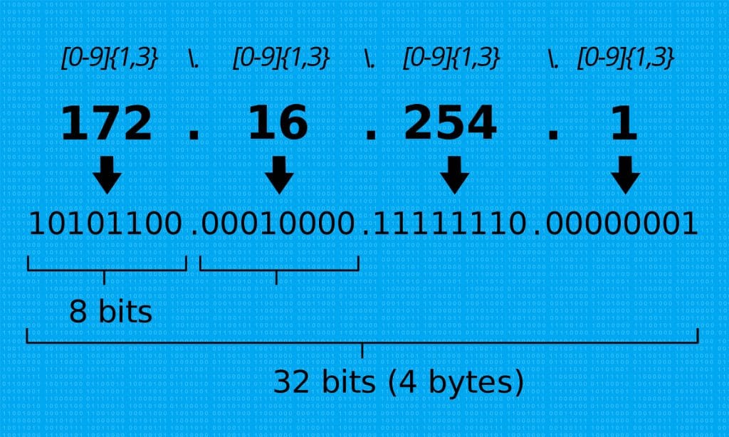 IP address diagram with Regex