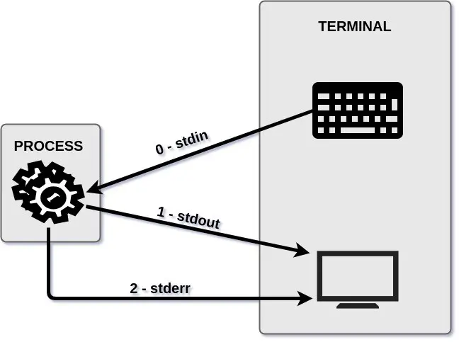 Diagram to help visualize the standard streams (stdin, stdout, stderr) and their file descriptors.