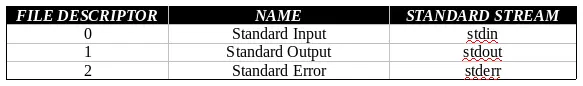 Tables showing file descriptor, name and standard stream relationship.