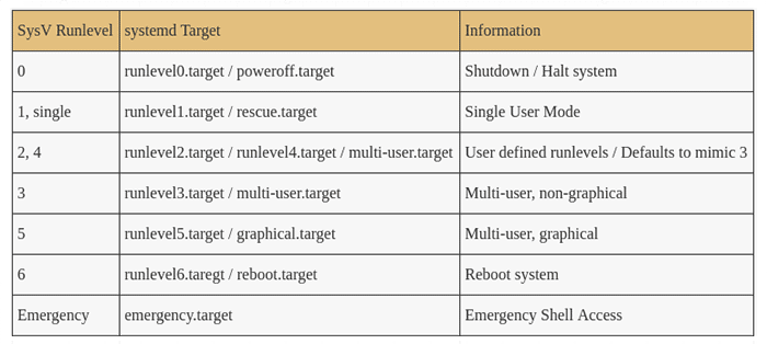 Table of SysV runlevel to systemd target mapping