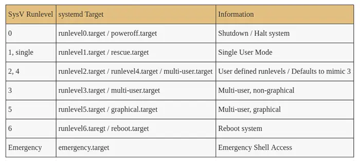 Table of SysV runlevel to systemd target mapping