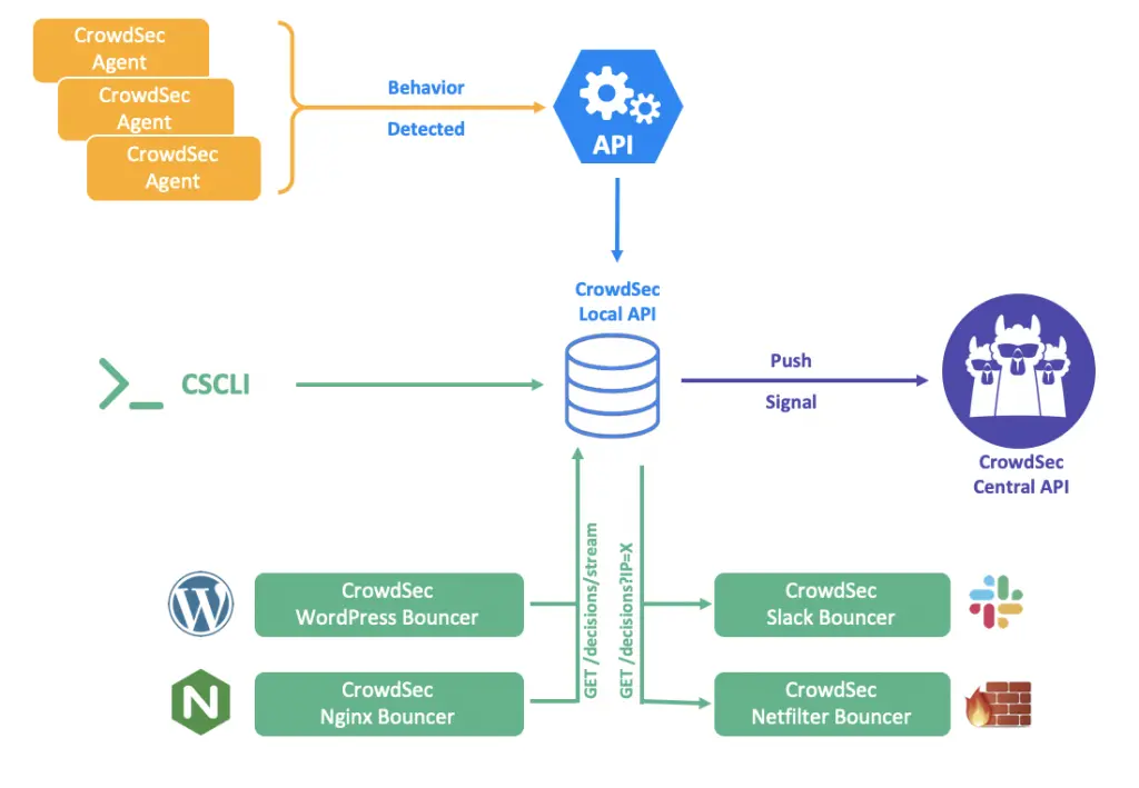 crowdsec architecture model