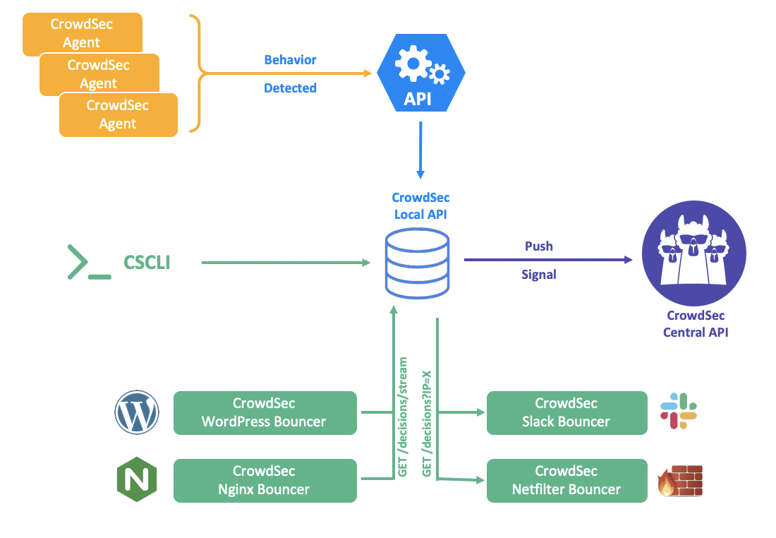 crowdsec-open-source-security-automation-tool-putorius