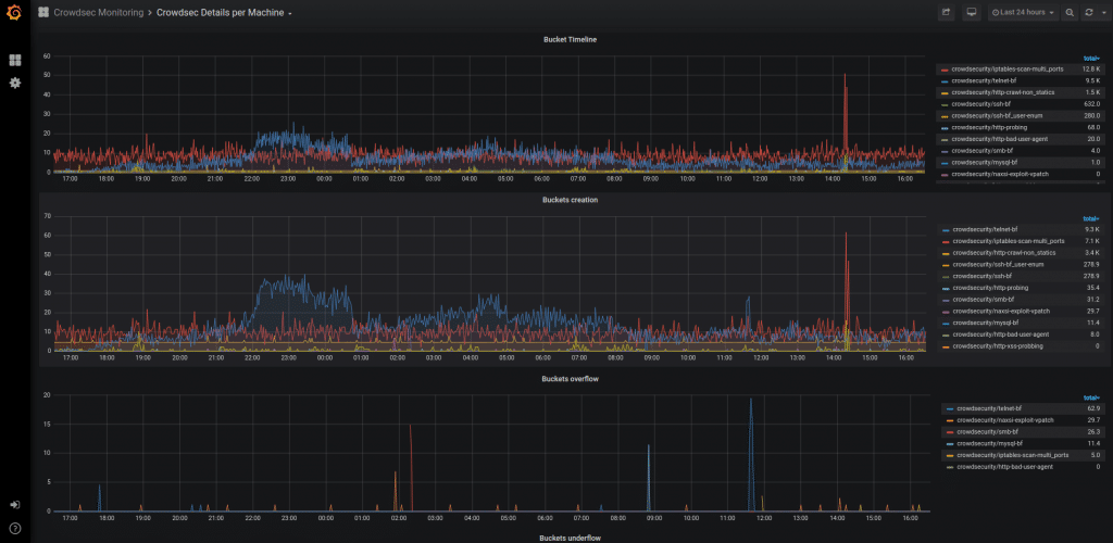 cscli Metrics graphed with prometheus