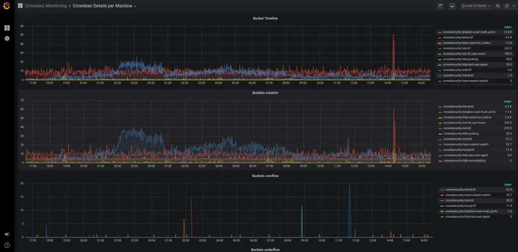 cscli Metrics graphed with prometheus